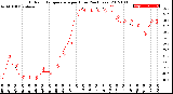 Milwaukee Weather Outdoor Temperature<br>per Hour<br>(24 Hours)