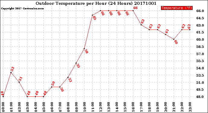 Milwaukee Weather Outdoor Temperature<br>per Hour<br>(24 Hours)