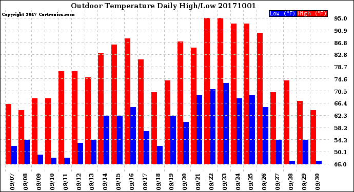 Milwaukee Weather Outdoor Temperature<br>Daily High/Low
