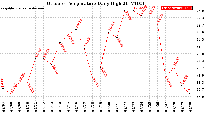 Milwaukee Weather Outdoor Temperature<br>Daily High