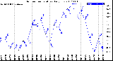 Milwaukee Weather Outdoor Temperature<br>Daily Low