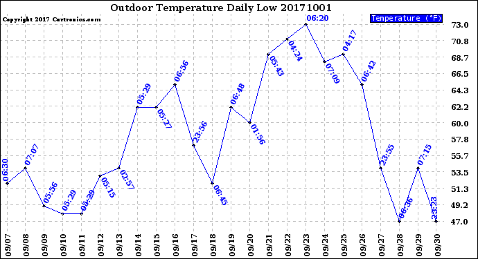 Milwaukee Weather Outdoor Temperature<br>Daily Low