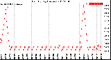 Milwaukee Weather Rain<br>By Day<br>(Inches)