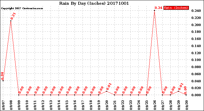 Milwaukee Weather Rain<br>By Day<br>(Inches)