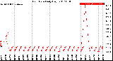 Milwaukee Weather Rain Rate<br>Daily High