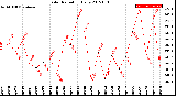 Milwaukee Weather Solar Radiation<br>Daily