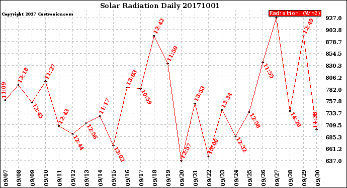 Milwaukee Weather Solar Radiation<br>Daily