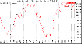 Milwaukee Weather Solar Radiation<br>Monthly High W/m2