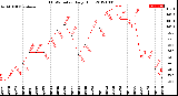 Milwaukee Weather THSW Index<br>Daily High