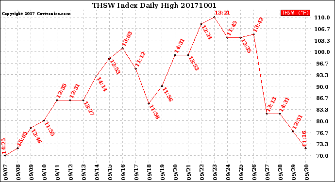 Milwaukee Weather THSW Index<br>Daily High