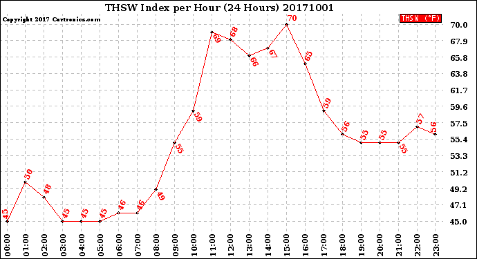 Milwaukee Weather THSW Index<br>per Hour<br>(24 Hours)