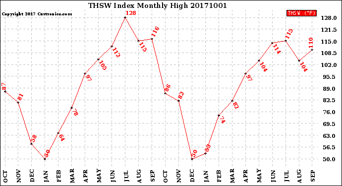 Milwaukee Weather THSW Index<br>Monthly High