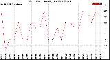 Milwaukee Weather Wind Direction<br>(By Day)