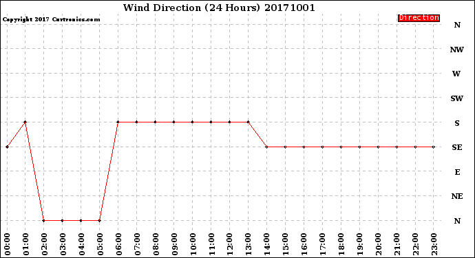 Milwaukee Weather Wind Direction<br>(24 Hours)
