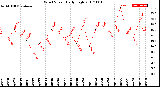 Milwaukee Weather Wind Speed<br>Daily High