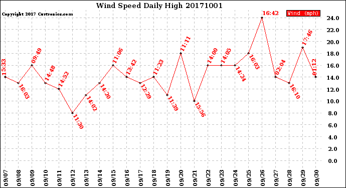 Milwaukee Weather Wind Speed<br>Daily High