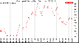 Milwaukee Weather Wind Speed<br>Hourly High<br>(24 Hours)