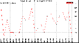 Milwaukee Weather Wind Direction<br>Daily High