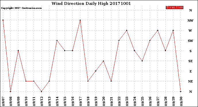 Milwaukee Weather Wind Direction<br>Daily High