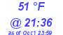 Milwaukee Weather Dewpoint High High Today