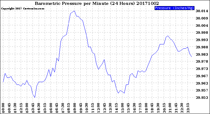 Milwaukee Weather Barometric Pressure<br>per Minute<br>(24 Hours)