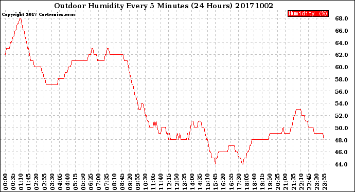 Milwaukee Weather Outdoor Humidity<br>Every 5 Minutes<br>(24 Hours)