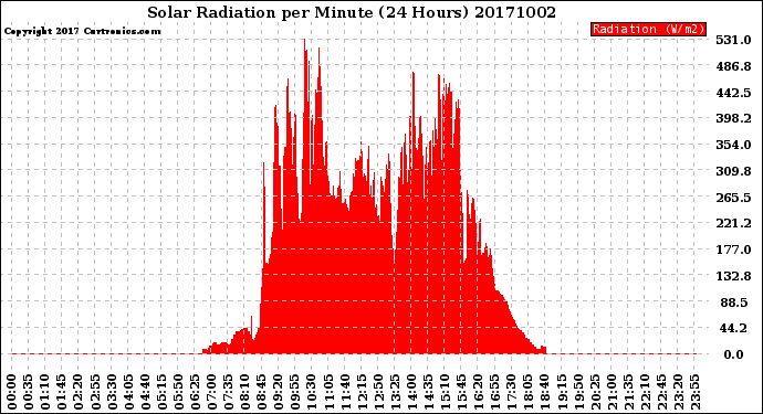 Milwaukee Weather Solar Radiation<br>per Minute<br>(24 Hours)