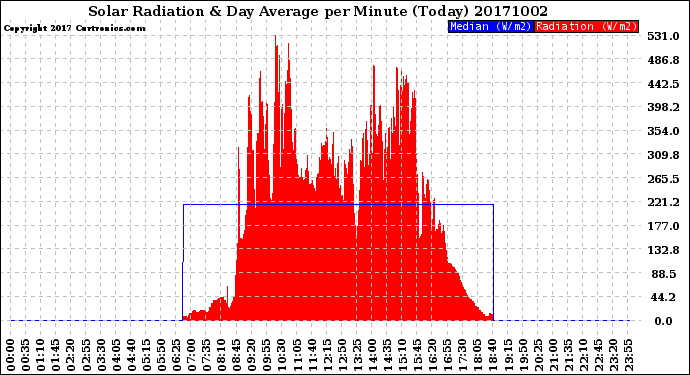 Milwaukee Weather Solar Radiation<br>& Day Average<br>per Minute<br>(Today)