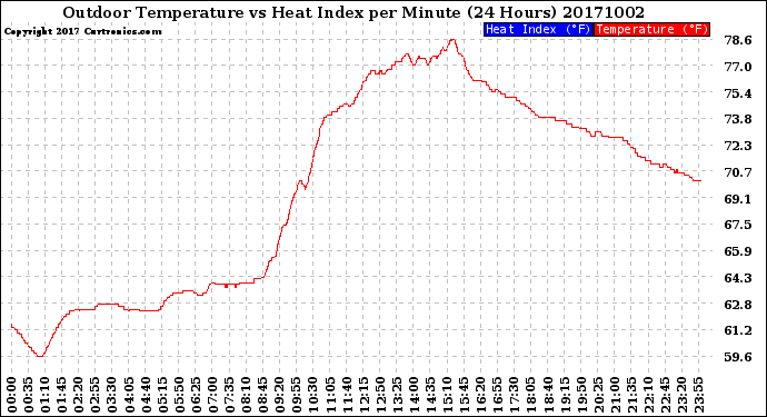 Milwaukee Weather Outdoor Temperature<br>vs Heat Index<br>per Minute<br>(24 Hours)