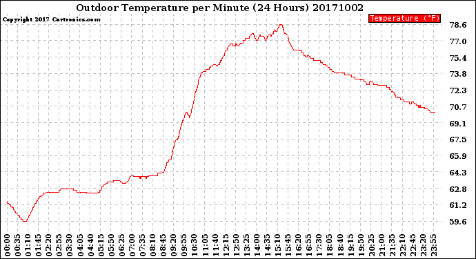 Milwaukee Weather Outdoor Temperature<br>per Minute<br>(24 Hours)