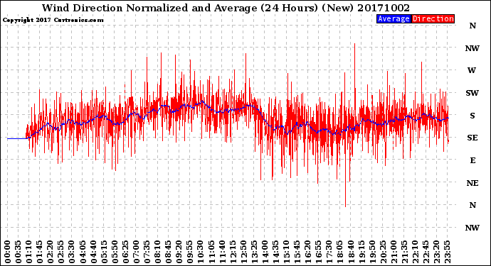 Milwaukee Weather Wind Direction<br>Normalized and Average<br>(24 Hours) (New)