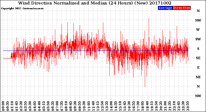 Milwaukee Weather Wind Direction<br>Normalized and Median<br>(24 Hours) (New)