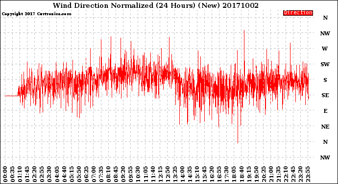 Milwaukee Weather Wind Direction<br>Normalized<br>(24 Hours) (New)