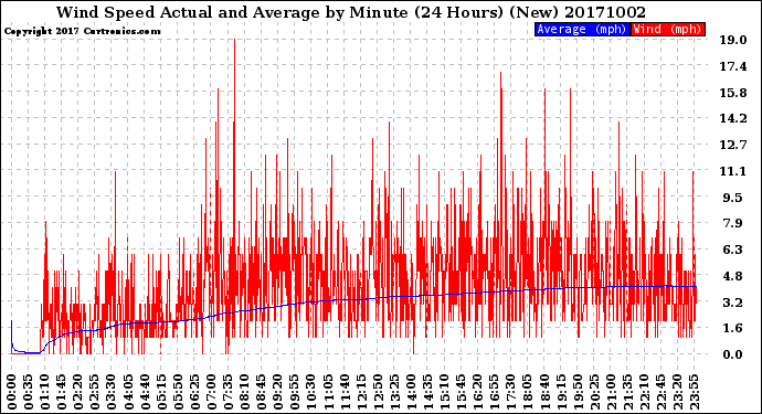 Milwaukee Weather Wind Speed<br>Actual and Average<br>by Minute<br>(24 Hours) (New)