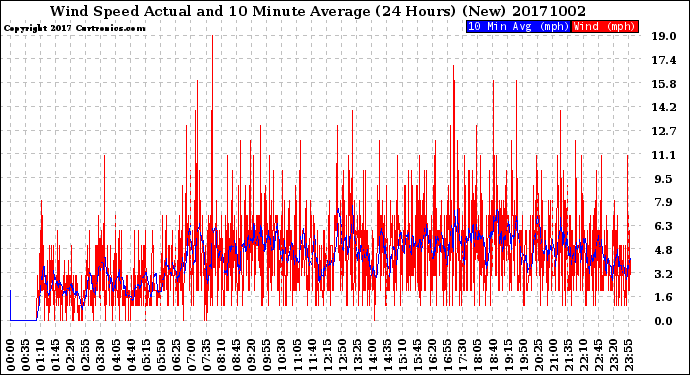 Milwaukee Weather Wind Speed<br>Actual and 10 Minute<br>Average<br>(24 Hours) (New)