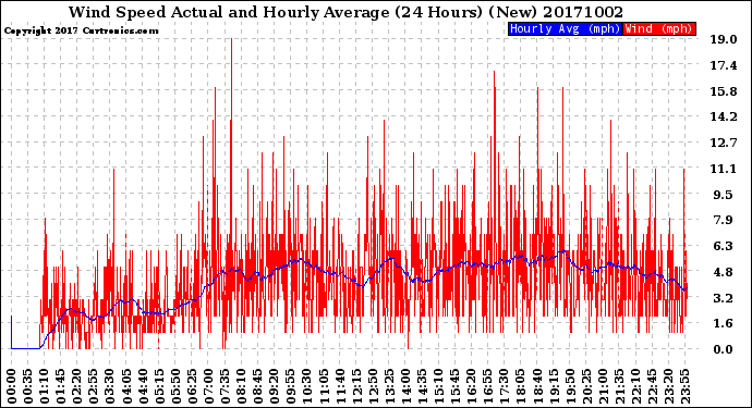 Milwaukee Weather Wind Speed<br>Actual and Hourly<br>Average<br>(24 Hours) (New)