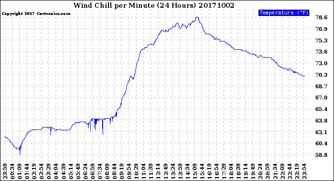 Milwaukee Weather Wind Chill<br>per Minute<br>(24 Hours)