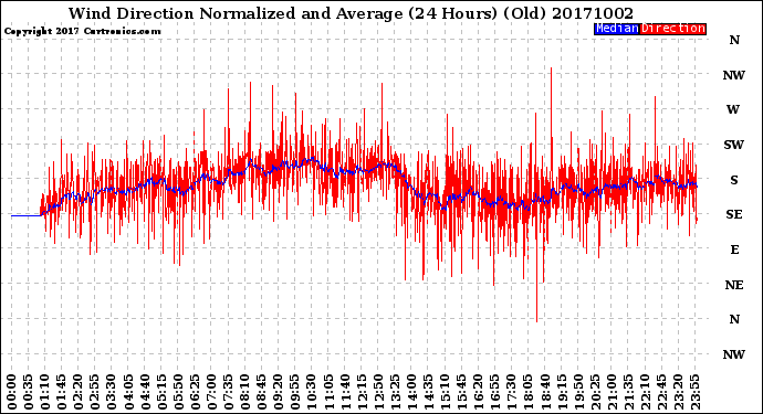Milwaukee Weather Wind Direction<br>Normalized and Average<br>(24 Hours) (Old)