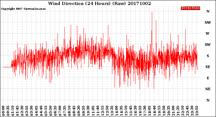 Milwaukee Weather Wind Direction<br>(24 Hours) (Raw)