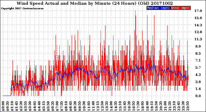 Milwaukee Weather Wind Speed<br>Actual and Median<br>by Minute<br>(24 Hours) (Old)
