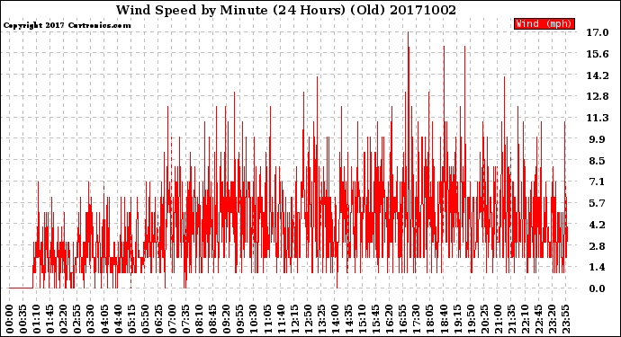 Milwaukee Weather Wind Speed<br>by Minute<br>(24 Hours) (Old)