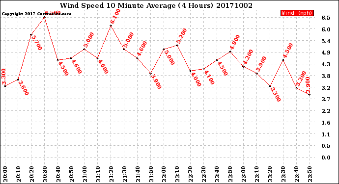 Milwaukee Weather Wind Speed<br>10 Minute Average<br>(4 Hours)