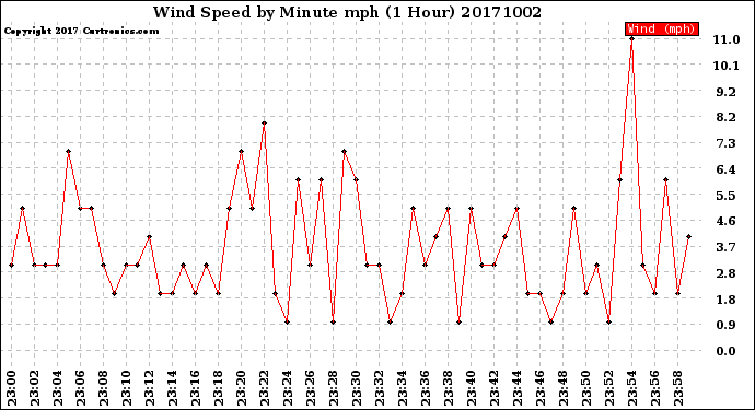 Milwaukee Weather Wind Speed<br>by Minute mph<br>(1 Hour)