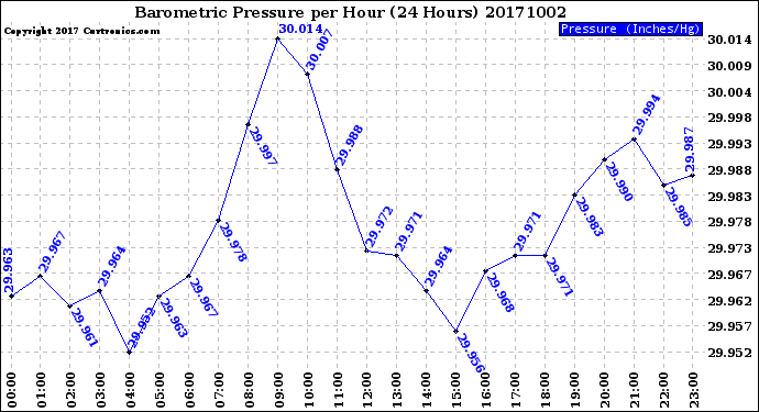 Milwaukee Weather Barometric Pressure<br>per Hour<br>(24 Hours)