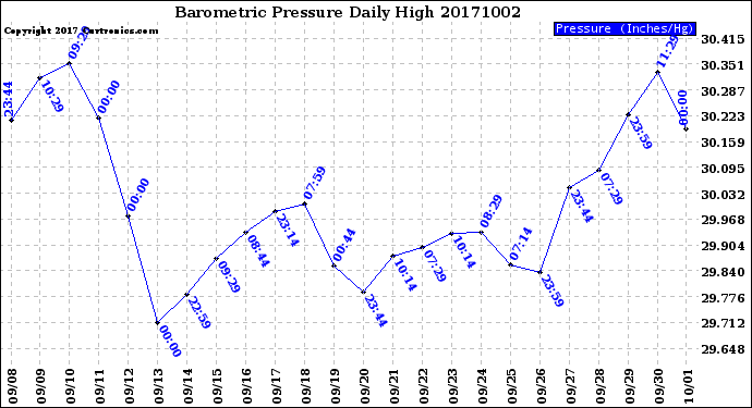 Milwaukee Weather Barometric Pressure<br>Daily High