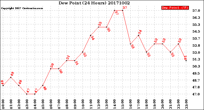 Milwaukee Weather Dew Point<br>(24 Hours)