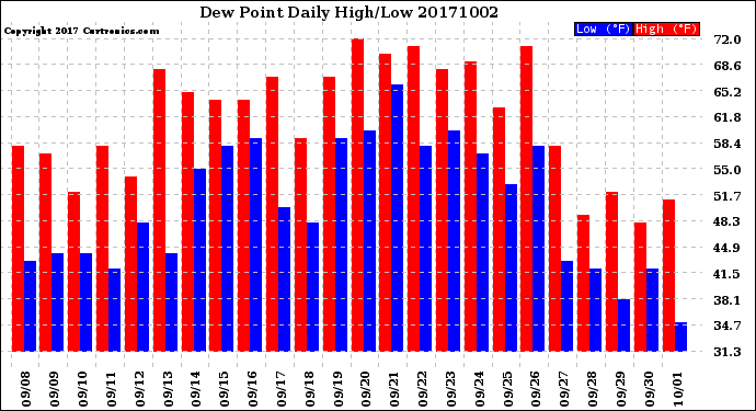 Milwaukee Weather Dew Point<br>Daily High/Low