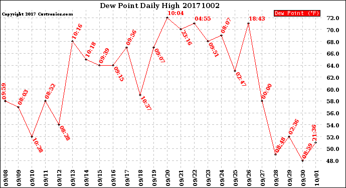 Milwaukee Weather Dew Point<br>Daily High