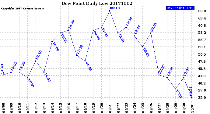 Milwaukee Weather Dew Point<br>Daily Low