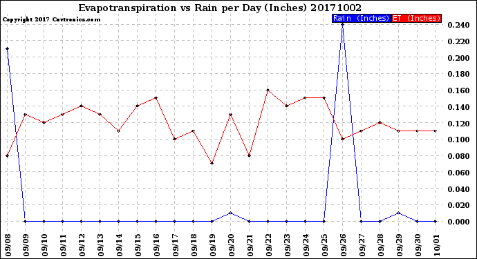 Milwaukee Weather Evapotranspiration<br>vs Rain per Day<br>(Inches)